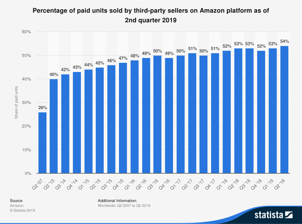 Amazon Third Party Sellers graph