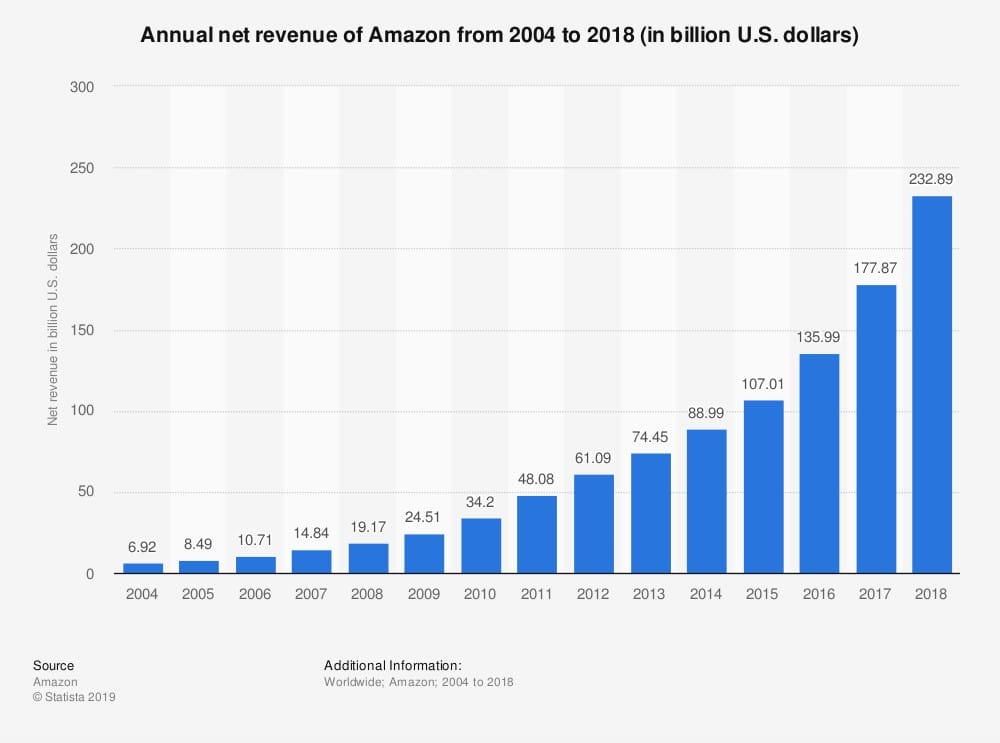 Annual net revenue of Amazon 2004-2019 chart